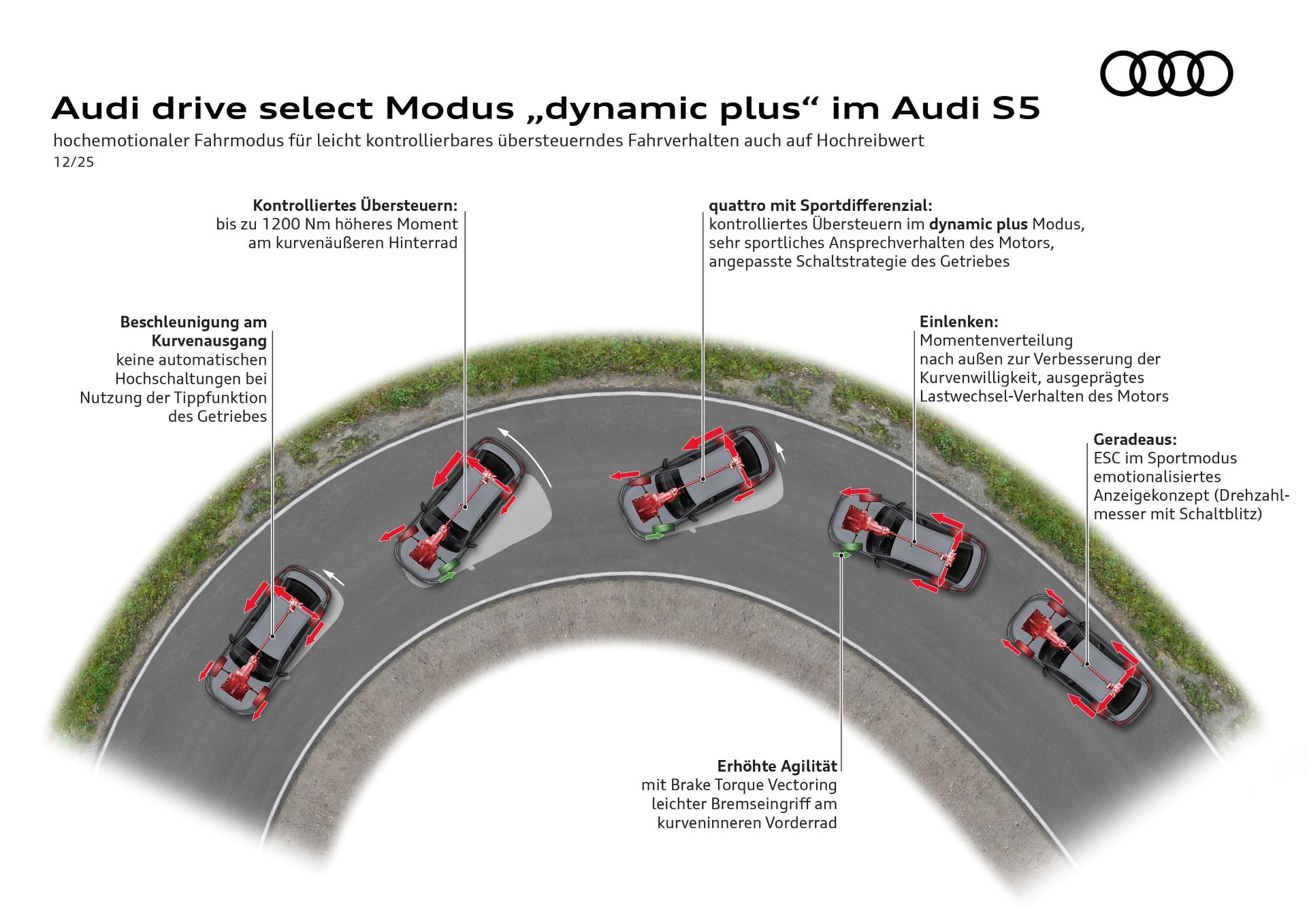 Audi S5 drive select